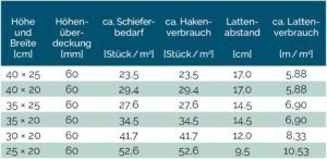 Schiefer bedarf pro m